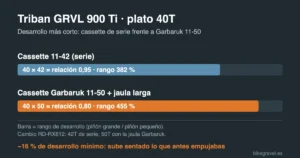 Esquema comparativo del desarrollo de la Triban GRVL 900 Ti: cassette 11-42 de serie (relación 0,95) frente a Garbaruk 11-50 (relación 0,80)