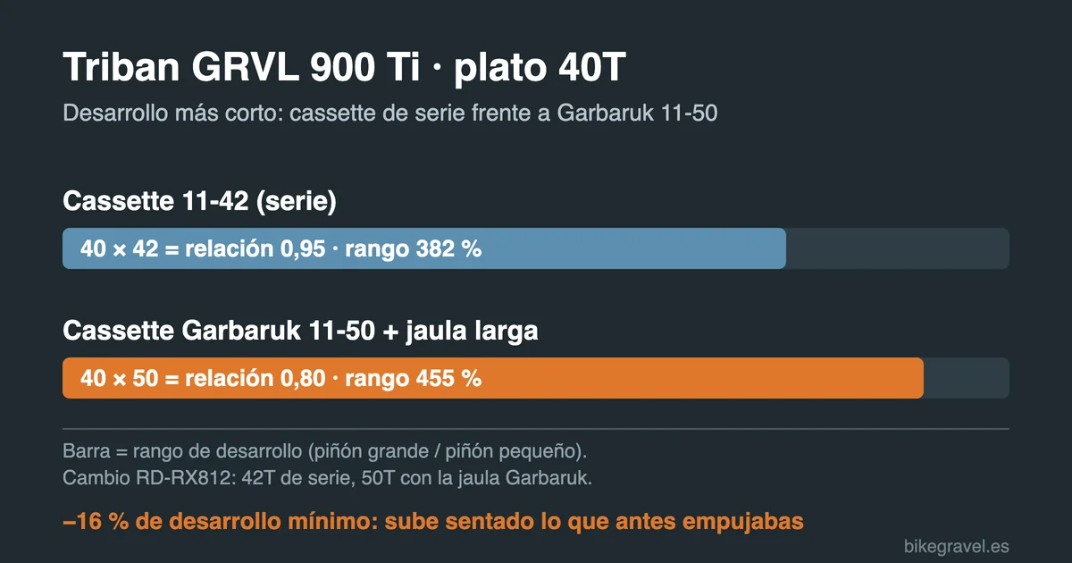 Esquema comparativo del desarrollo de la Triban GRVL 900 Ti: cassette 11-42 de serie (relación 0,95) frente a Garbaruk 11-50 (relación 0,80)